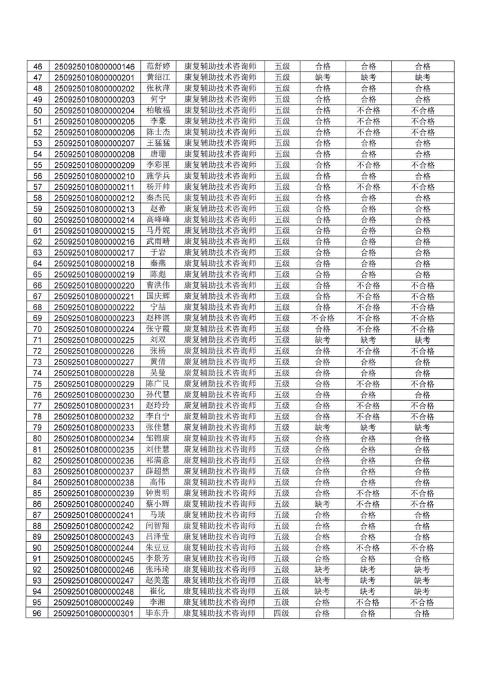 关于康复辅助技术咨询师职业技能等级认定考试成绩的公示_03.png