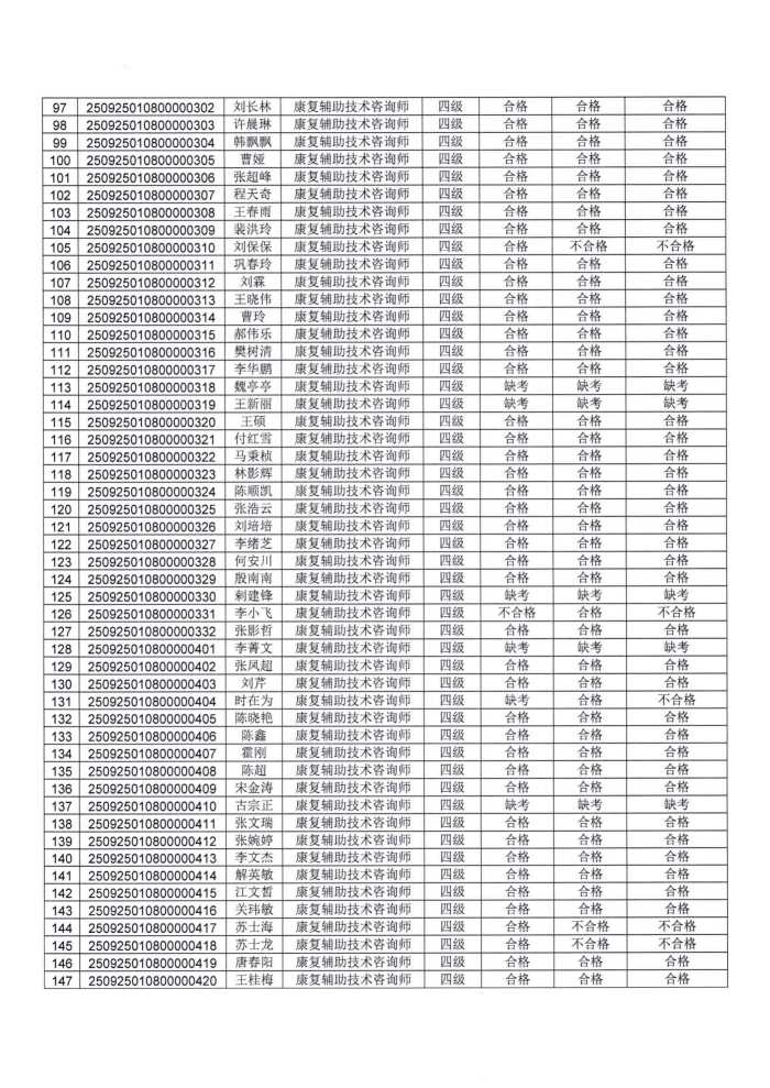 关于康复辅助技术咨询师职业技能等级认定考试成绩的公示_04.png