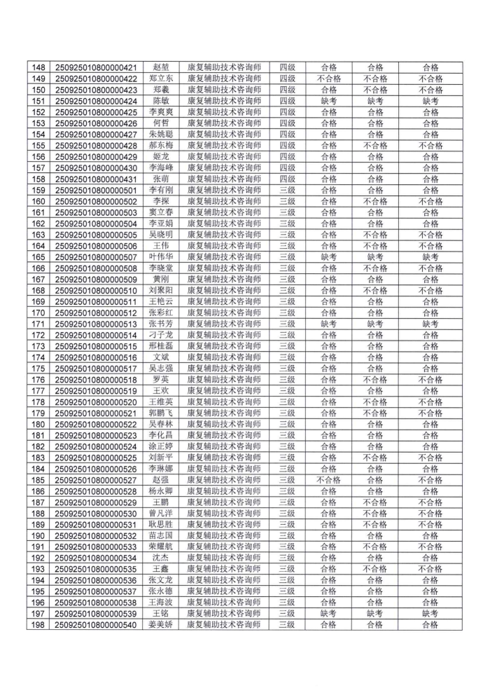 关于康复辅助技术咨询师职业技能等级认定考试成绩的公示_05.png
