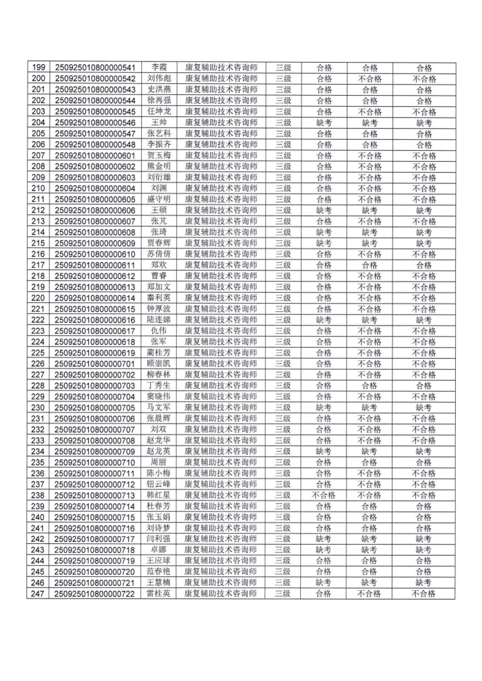关于康复辅助技术咨询师职业技能等级认定考试成绩的公示_06.png